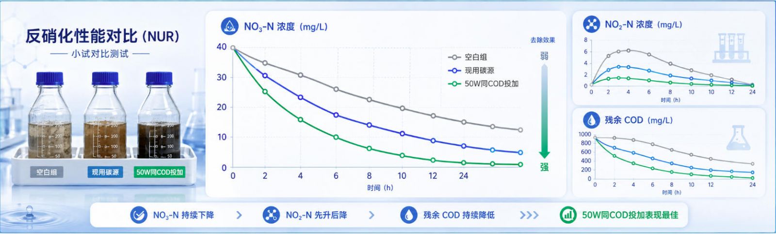 空白组 / 现用碳源 / 50W同COD投加的NUR小试曲线,展示NO₃-N下降、NO₂-N与残余COD同步观察