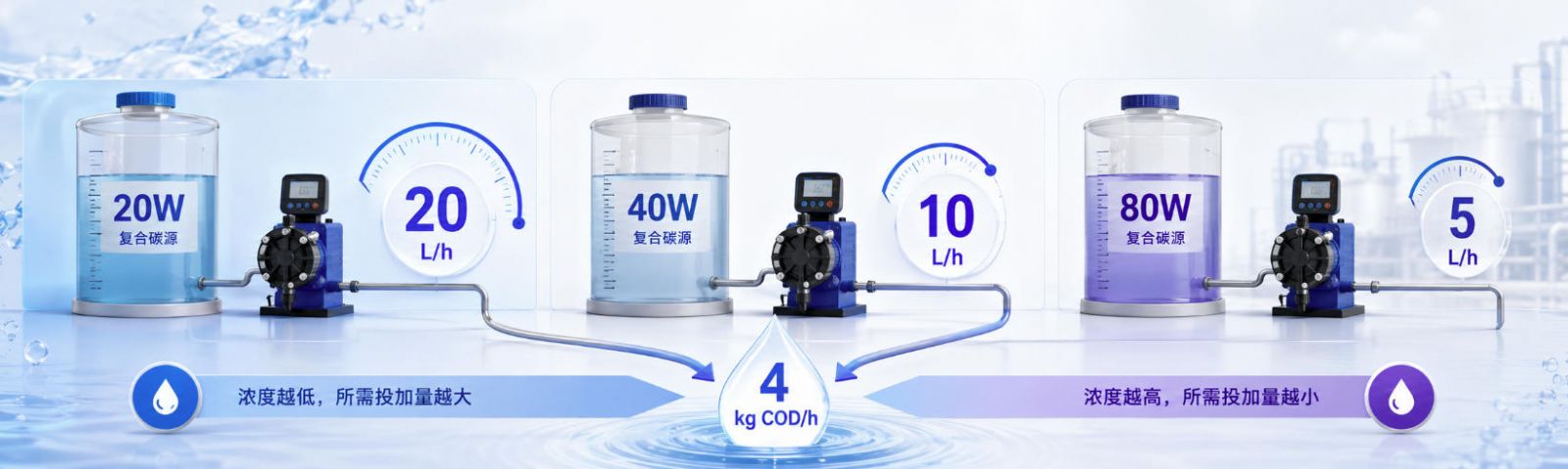 同样4kg COD/h需求下，20W/40W/80W对应20/10/5 L/h的计量泵工作区间对比