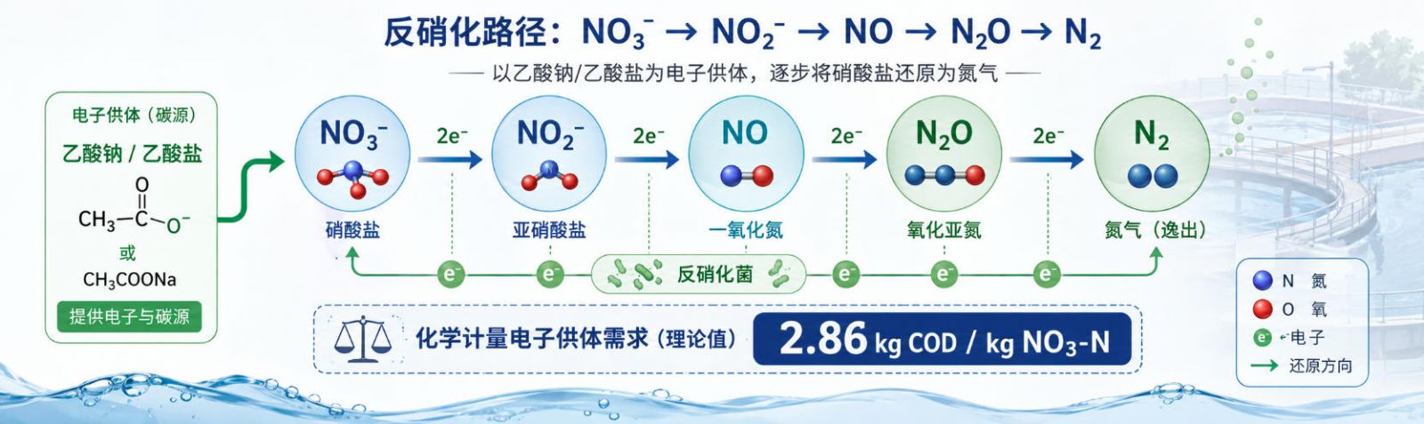 NO₃⁻ → NO₂⁻ → N₂的反硝化路径，以及“2.86 kg COD/kg NO₃-N”电子供体需求示意图
