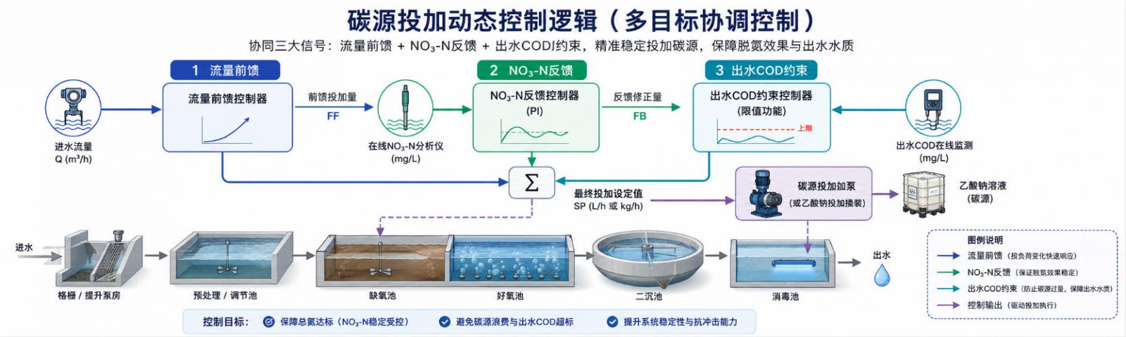 流量前馈 + NO₃-N反馈 + 出水COD约束的动态投加控制逻辑图