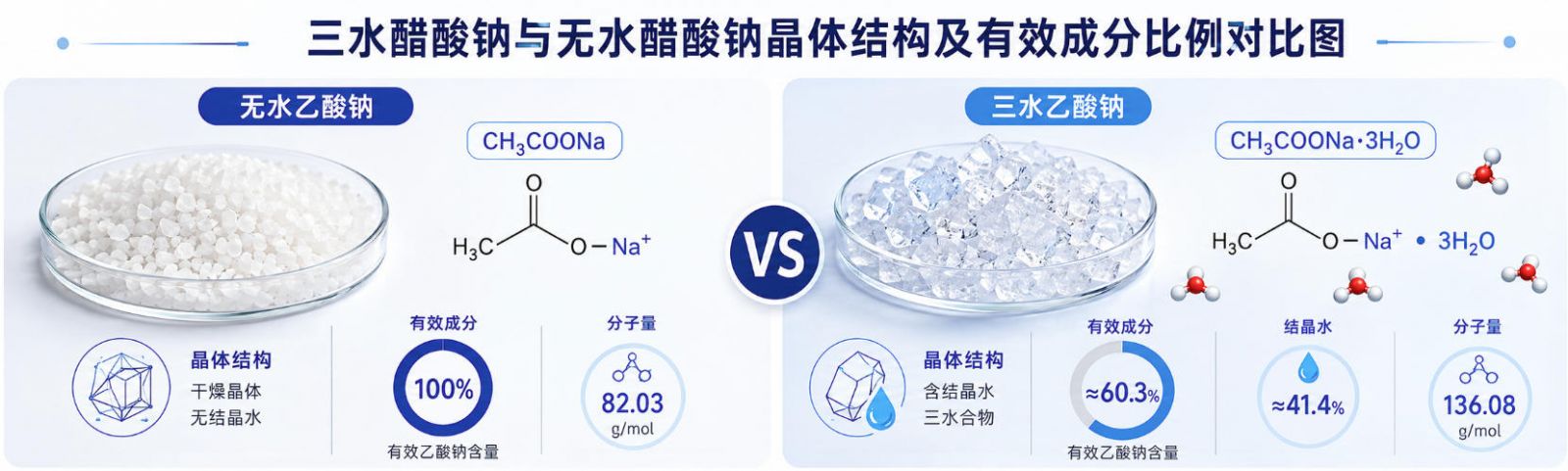 三水醋酸钠与无水醋酸钠晶体结构及有效成分比例对比图