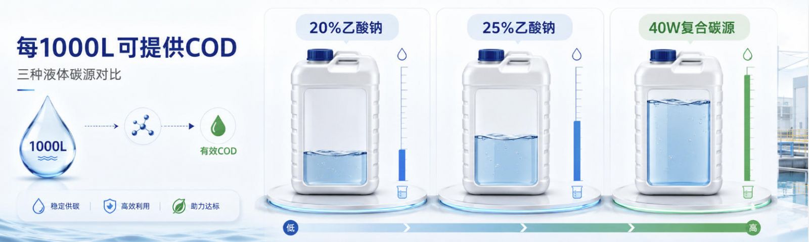 20%乙酸钠、25%乙酸钠与40W复合碳源的“每1000L可提供COD”体积对比图